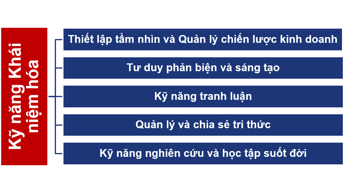 Kỹ năng Khái niệm hóa (Conceptual skill)