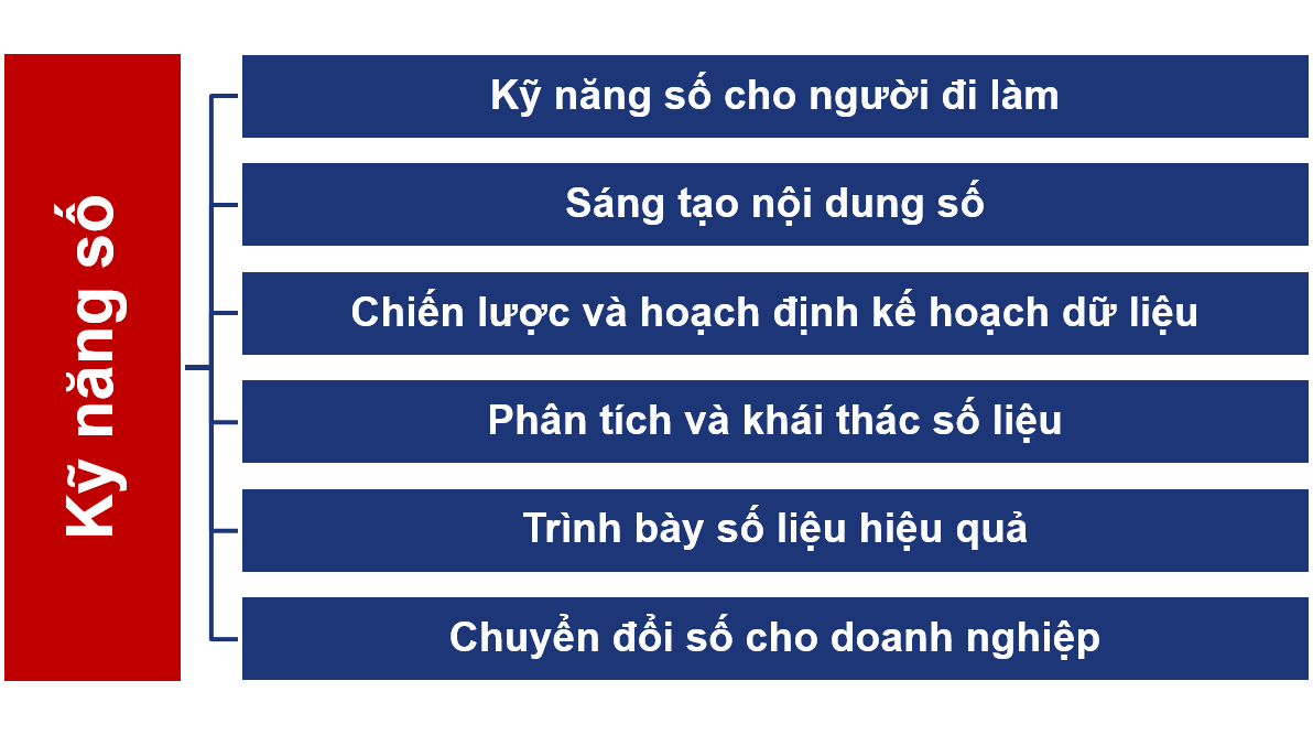 Ký năng số (digital skills)