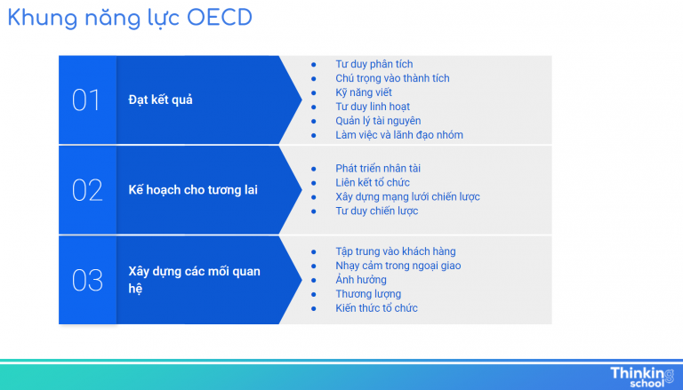 Năng lực OECD