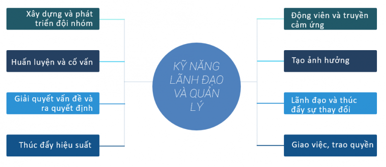 Ky nang lanh dao va quan ly