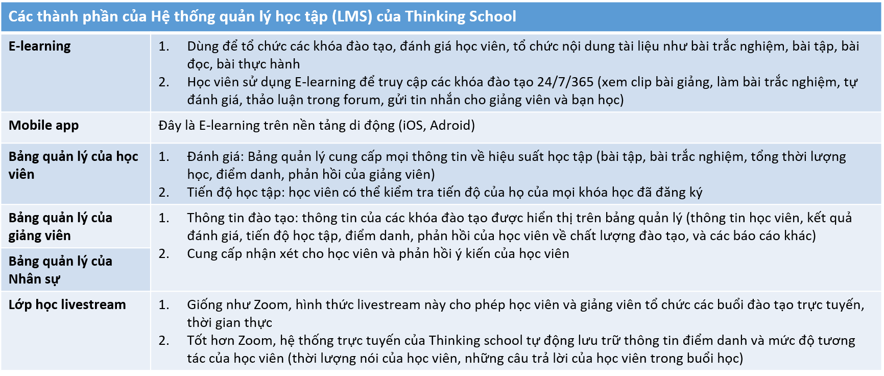 LMS hỗ trợ đào tạo theo Flipped Classroom tại Thinking School