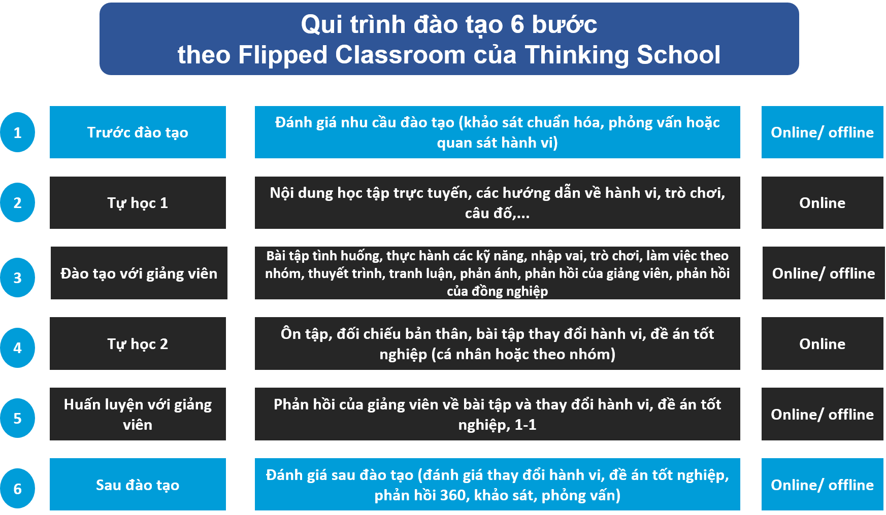 6 bước đào tạo theo Flipped classroom tại Thinking School