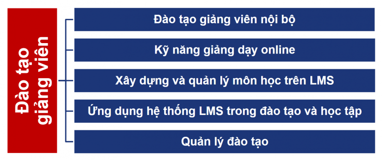 Đào tạo giảng viên