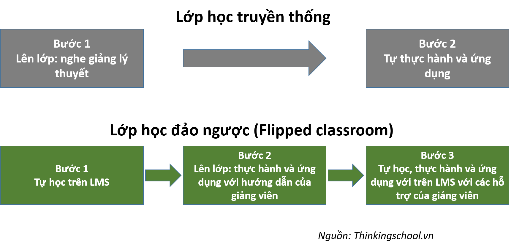 Lớp học truyền thống vs. Lớp học đảo ngược (Flipped classroom)